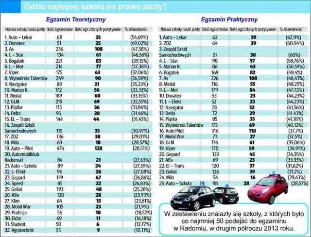 Ranking radomskich szkół nauki jazdy za I połowę 2014 roku