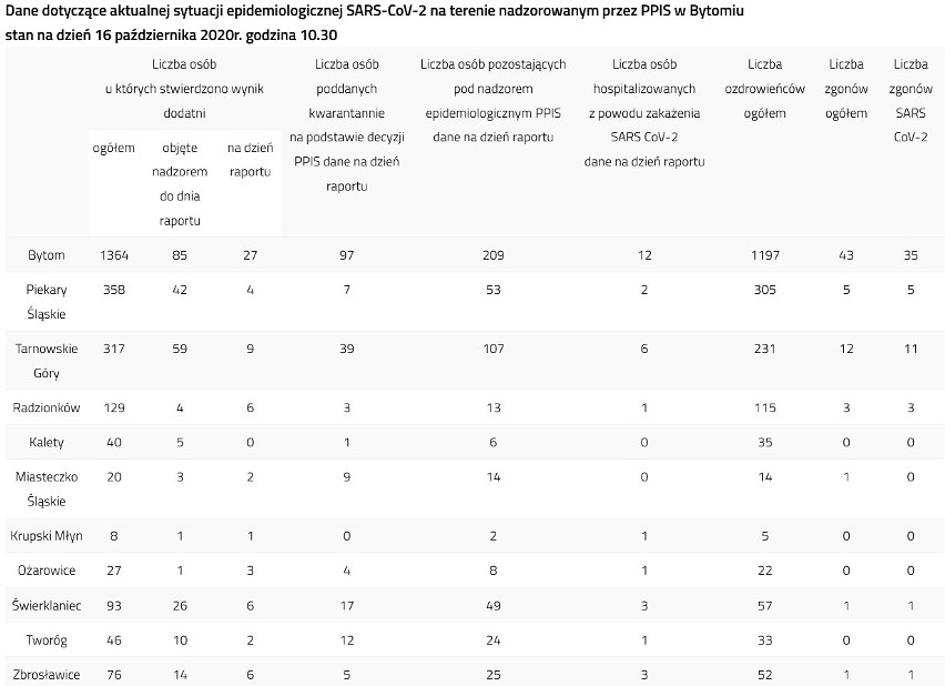 Aktualna liczba zakażeń w poszczególnych miastach i...