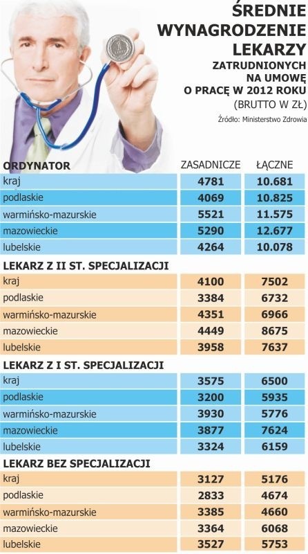 Średnie wynagrodzenie lekarzy.