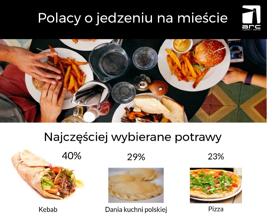 86% badanych deklaruje, że co najmniej raz w miesiącu jada...