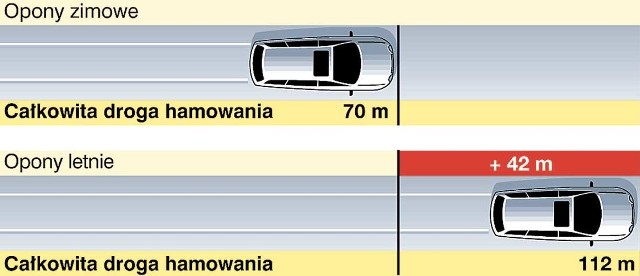 Na zmianę opon nie ma sensu czekać, aż spadnie pierwszy śnieg. Porównanie drogi hamowania podczas jazdy na śniegu na oponach letnich i zimowych &#8211; daje wiele do myślenia    