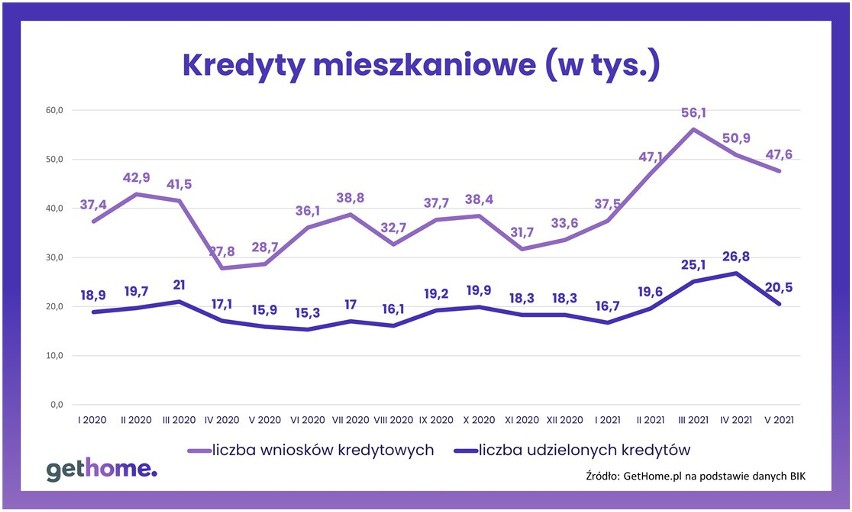 Kredyty mieszkaniowe w ostatnich latach w Polsce.