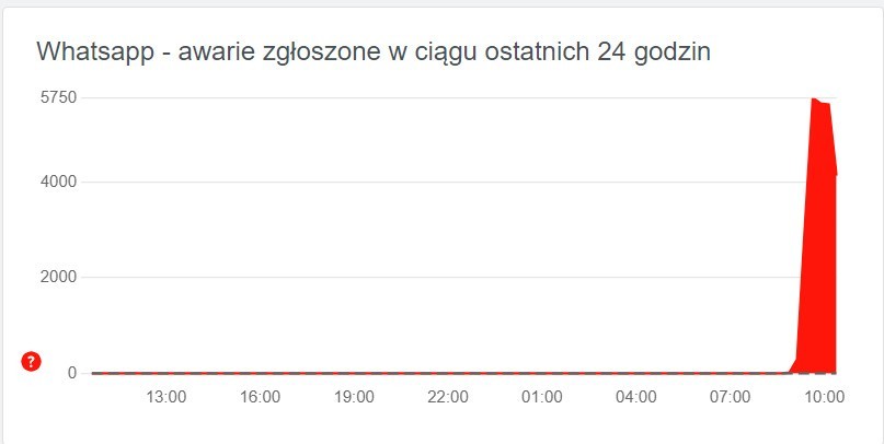 Na wykresie widać wyraźny wzrost zgłoszeń dotyczących...