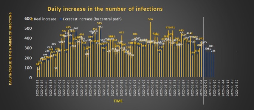 Prognozowane i rzeczywiste dzienne przyrosty liczby zakażeń....