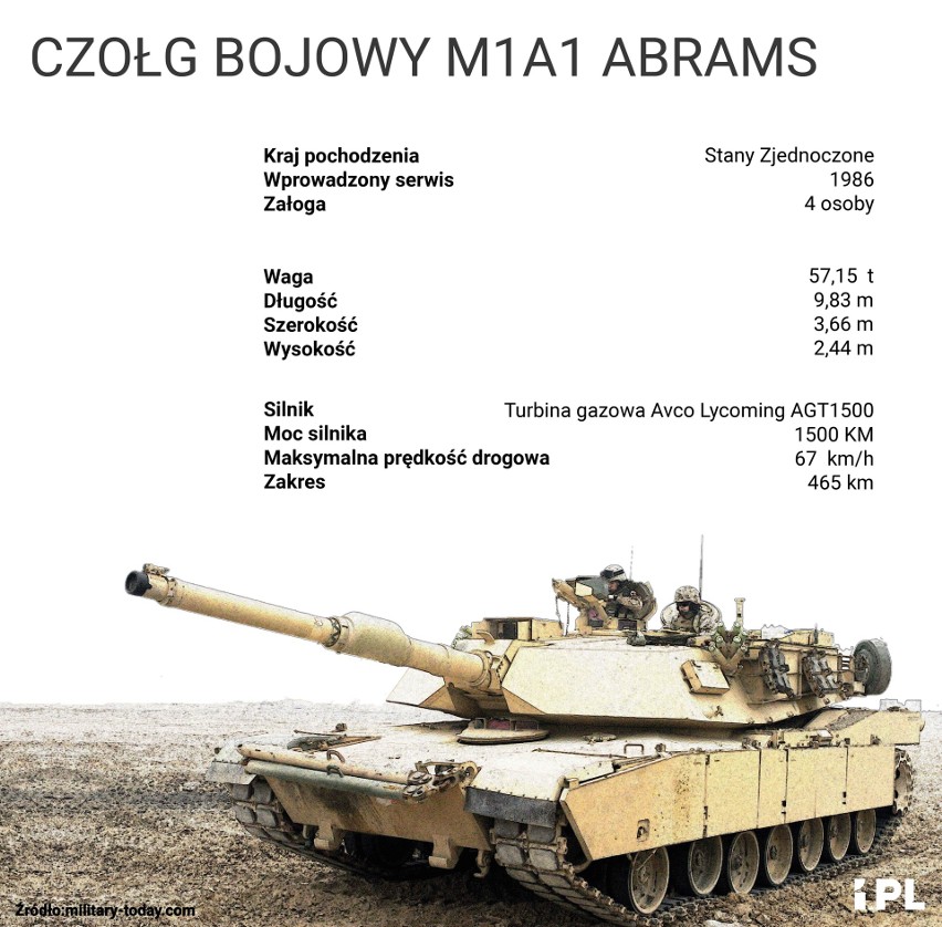 Amerykańskie czołgi Abrams dla Wojska Polskiego. Wicepremier Mariusz Błaszczak: Pierwsze egzemplarze już w tym roku