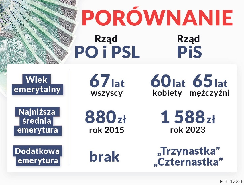 Ile osób musiałoby dziś pracować, gdyby nie obniżenie wieku emerytalnego?