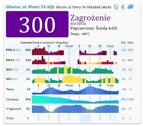 Alarm smogowy na Śląsku i woj. śląskim...