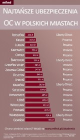 Ceny OC w Polsce. Sprawdź średnie ceny