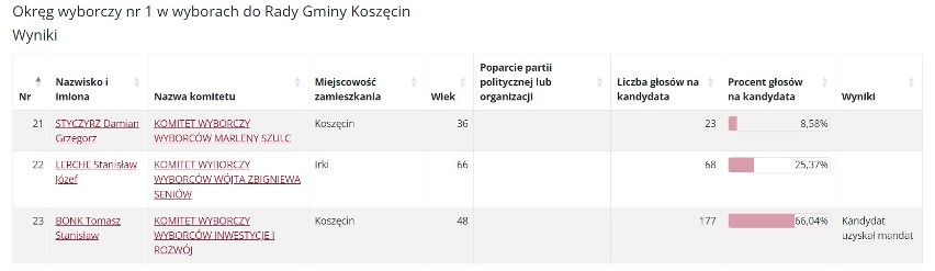 Wyniki wyborów 2024 do Rady Gminy Koszęcin. Kto otrzymał mandat? PKW podała ostateczne dane