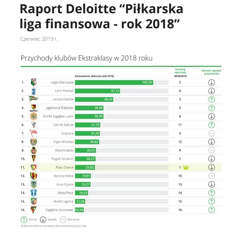 Korona na 12 miejscu pod względem przychodów w ekstraklasie. Ciekawy raport Deloitte 