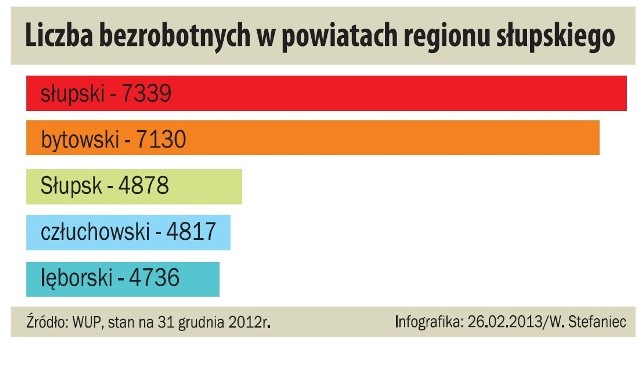 Kryzys w ofertach pracy. Mniej ofert w urzędzie pracy w Słupsku