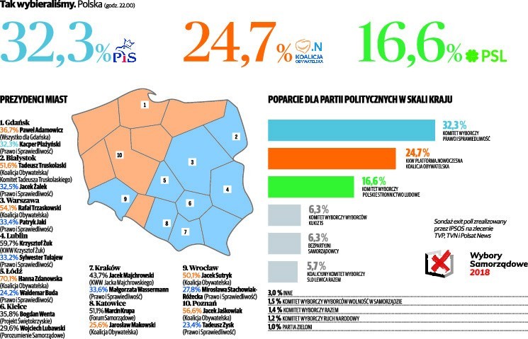 Wyniki wyborów samorządowych 2018. Znamy sondażowe wyniki...