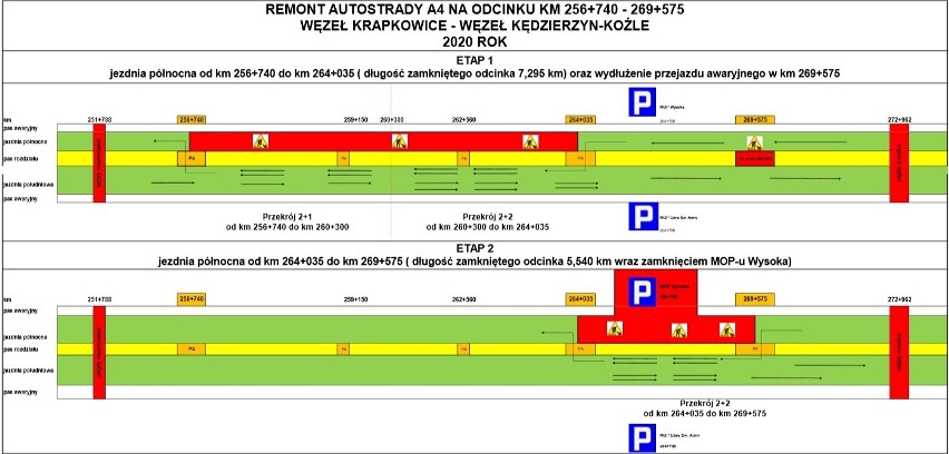 Autostrada A4 remontowana jest stopniowo od kilku lat. Teraz...