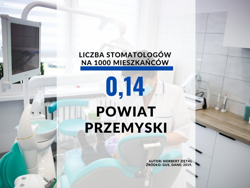 24. miejsce - powiat przemyski: 0,14 dentystów/1000...