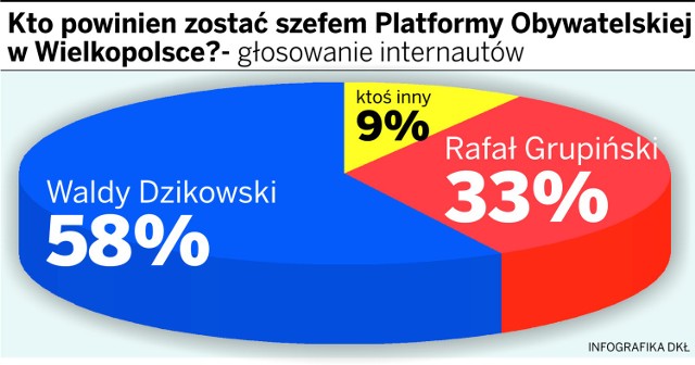 Tak głosowali internauci odwiedzający stronę "Głosu".