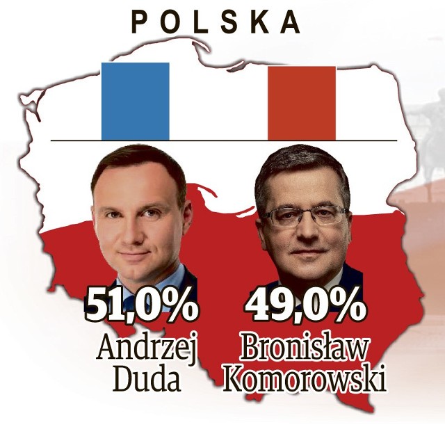 Wyniki naszego sondażu pokazują 2-procentowe zwycięstwo Andrzeja Dudy.