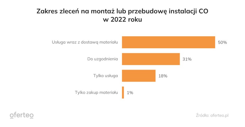 Zakres zleceń na montaż lub przebudowę instalacji CO w 2022...