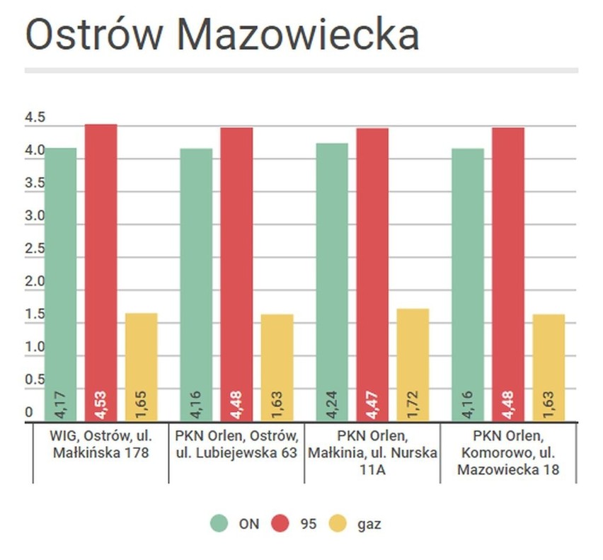 Porównaj ceny paliw w regionie