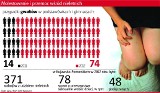 W 2012 w Kujawsko-Pomorskiem policja odnotowała 78 przestępstw na tle seksualnym z udziałem nieletnich