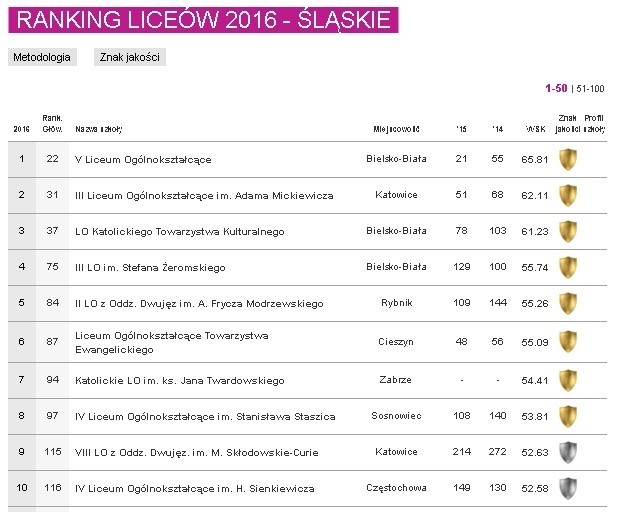 Ranking Liceów 2016 w woj. śląskim Perspektywy 2016