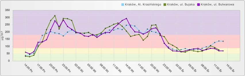 Fatalne powietrze w Krakowie