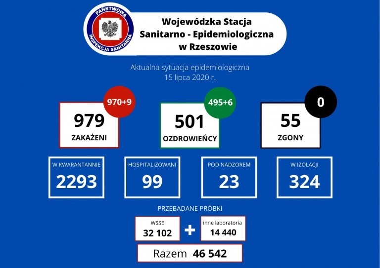 Koronawirus na Podkarpaciu. Tym razem mniej zakażeń i kolejne ozdrowienia [RAPORT 15 LIPCA]