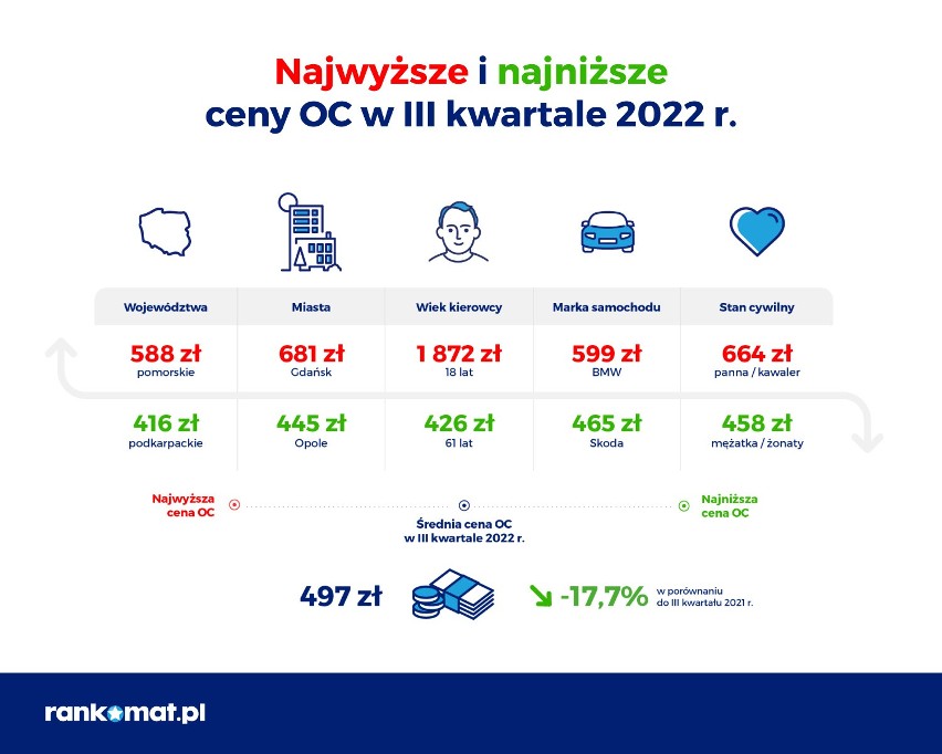 Średnia cena OC w III kwartale 2022 spadła poniżej 500...