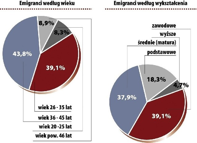 Wykresy przedstawiające wyniki badań podlaskich emigrantów, którzy wyjechali do Belgii