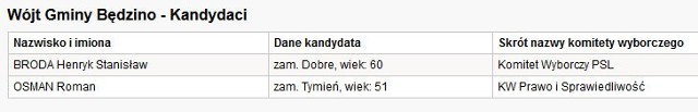 Wybory 2014 - gmina Będzino. Kandydaci na wójta.