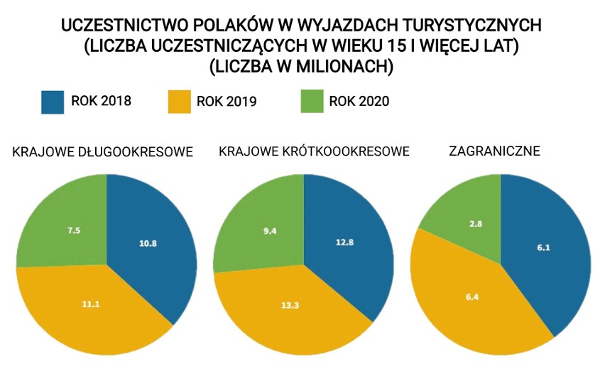 Wakacje. Jak pandemia koronawirusa wpłynęła na turystykę w Polsce? Znamy najpopularniejsze wakacyjne kierunki wybierane przez Polaków