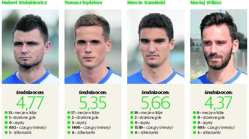 Lech Poznań: Kędziora najlepszym obrońcą [PODSUMOWANIE...