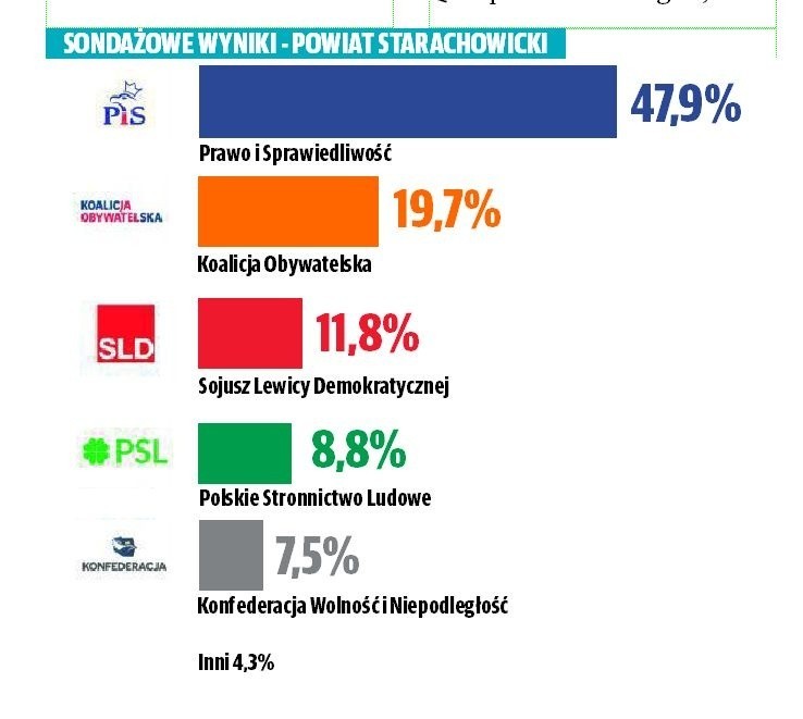 Sondażowe wyniki wyborów parlamentarnych 2019 do Sejmu w powiecie starachowickim