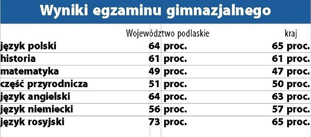 Wyniki egzaminu gimnazjalnego