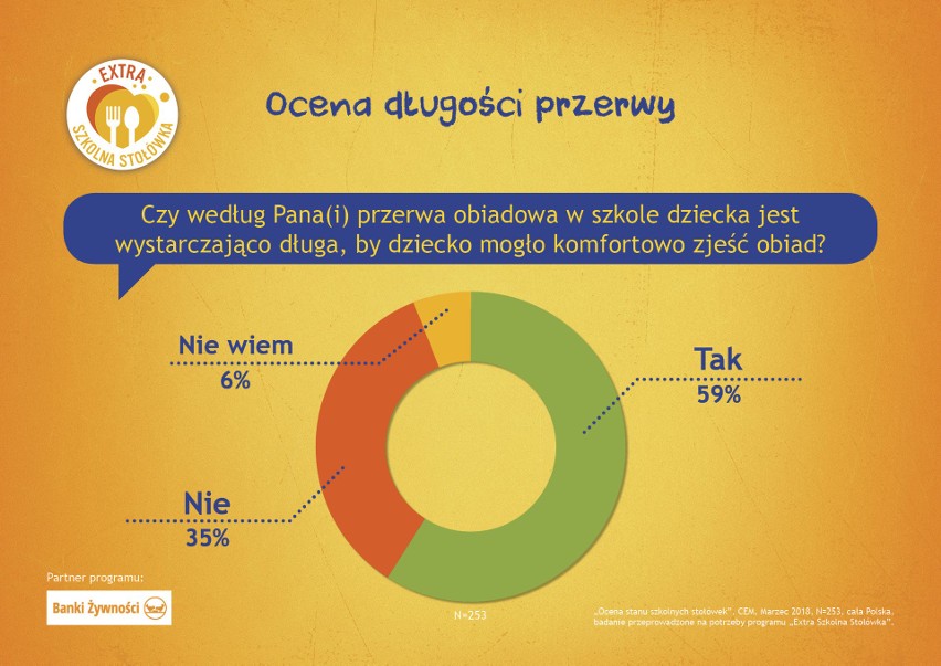 Czy przerwy są za krótkie na zjedzenie posiłku?