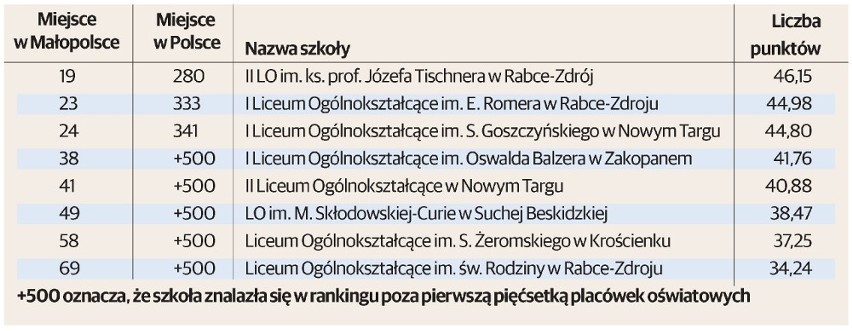 Ranking najlepszych liceów na Podhalu i Ziemi Suskiej