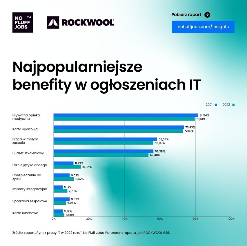 Jakie są najpopularniejsze benefity w ogłoszeniach o pracę w...