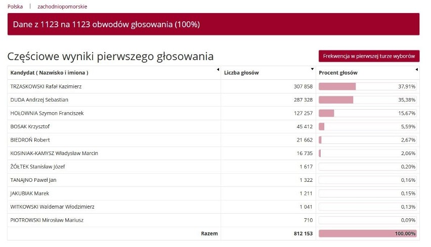 Wybory prezydenckie 2020. Znamy już pełne wyniki wyborów z zachodniopomorskiego! Kto wygrał w twoim powiecie?