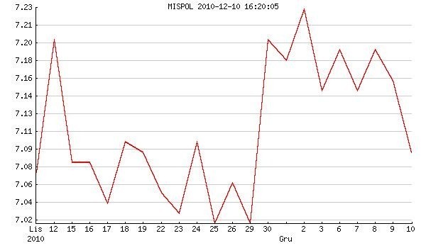 Newma oferuje 7,2 zł za papier. Widełki roczne ceny akcji Mispolu: min. 4,30 zł (2010-02-08), max. - 7,30 zł (2010-11-04) Kliknij, żeby powiększyć wykres miesięczny notowań Mispolu.