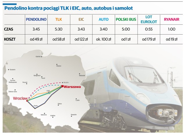 Ekspert: Pendolino nie pojedzie znacznie szybciej niż inne pociągi PKP Intercity