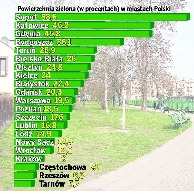 W porównaniu z innymi miastami Polski Kraków wypada bardzo słabo