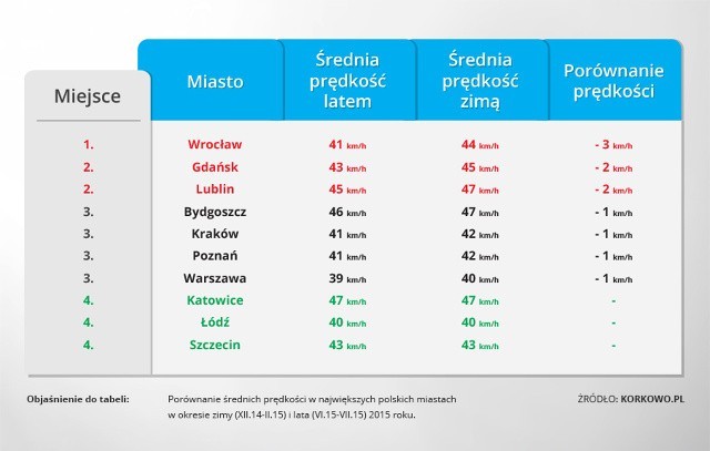 Ranking najwolniejszych miast w Polsce.