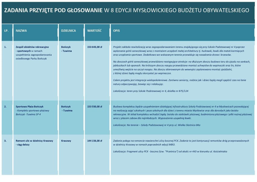 Projekty w VIII edycji Mysłowickiego Budżetu Obywatelskiego
