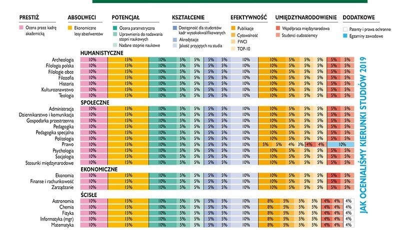 Ranking uczelni wyższych w Polsce 2019. Najlepsze uczelnie akademickie, niepubliczne i wyższe szkoły zawodowe w Polsce wg Perspektyw