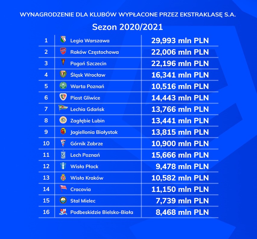 Miliony dla klubów PKO Ekstraklasy. Zobaczcie ile zarobiły Raków, Piast, Górnik i Podbeskidzie ZDJĘCIA