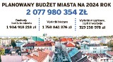 Około 2,1 miliarda złotych to planowany budżet Rzeszowa na 2024 rok. Ma być sprzyjający inwestycjom 