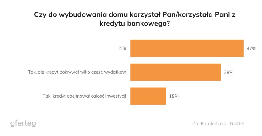 Przy budowie domu 8 na 10 inwestorów przekroczyło budżet. 600 tys. zł to za mało? Najczęściej zaskakują nas ceny materiałów budowlanych