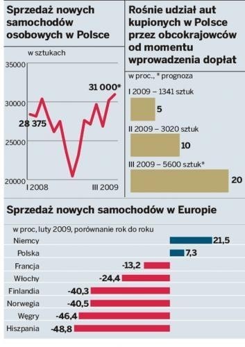 Co piąte auto kupują u nas sąsiedzi