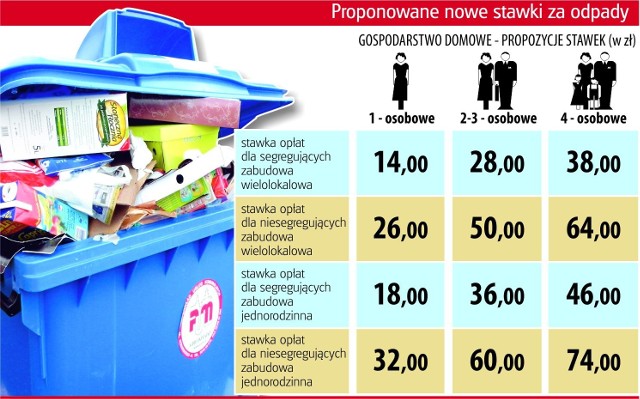 Zgodnie z propozycją urzędników, wysokość stawek ma zależeć od wielkości rodziny i tego w jakim budynku ona mieszka: wielo- czy jednorodzinnym.  