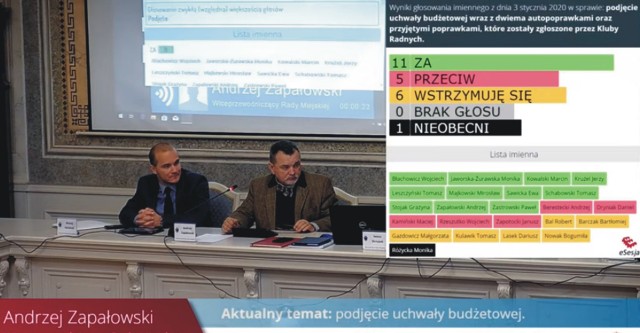Wyniki głosowania nad budżetem miasta Przemyśla na 2020 rok. Taki rezultat głosowania wystarczył do przyjęcia uchwały budżetowej. Nz. zrzut ekranu z transmisji wideo z sesji.
