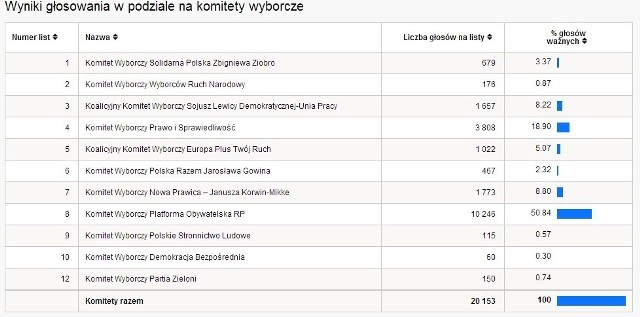 Eurowybory 2014 WYNIKI WYBORÓW PKW Chorzów [TABELA WYNIKÓW WYBORÓW]